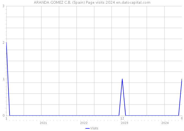 ARANDA GOMEZ C.B. (Spain) Page visits 2024 