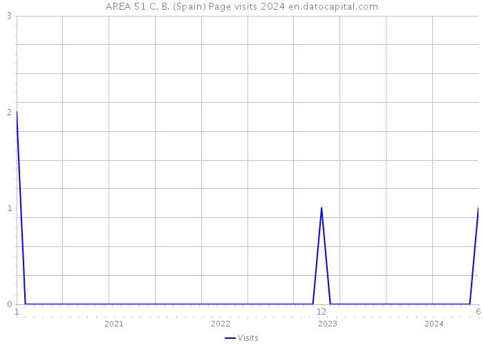 AREA 51 C. B. (Spain) Page visits 2024 