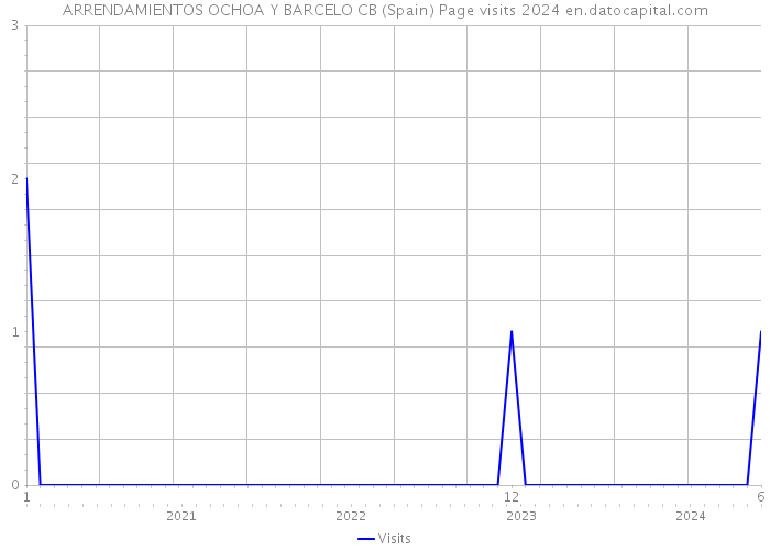 ARRENDAMIENTOS OCHOA Y BARCELO CB (Spain) Page visits 2024 