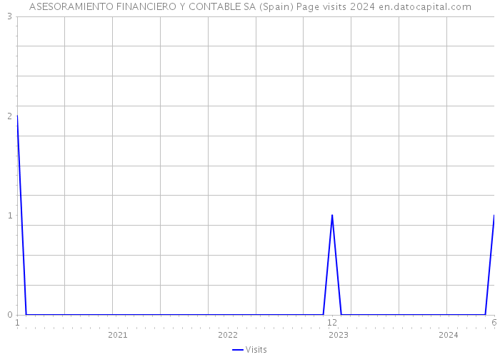 ASESORAMIENTO FINANCIERO Y CONTABLE SA (Spain) Page visits 2024 