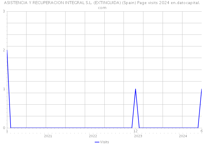 ASISTENCIA Y RECUPERACION INTEGRAL S.L. (EXTINGUIDA) (Spain) Page visits 2024 