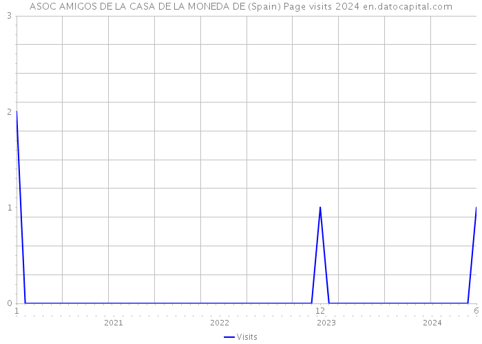 ASOC AMIGOS DE LA CASA DE LA MONEDA DE (Spain) Page visits 2024 