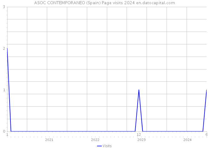 ASOC CONTEMPORANEO (Spain) Page visits 2024 