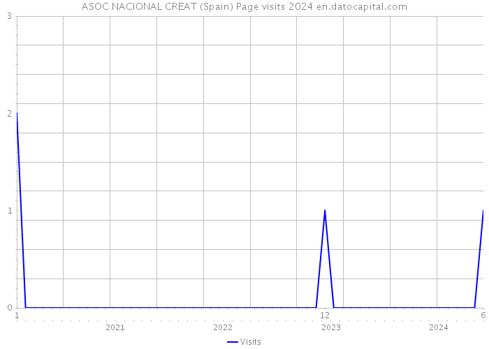 ASOC NACIONAL CREAT (Spain) Page visits 2024 