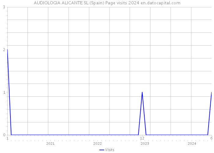 AUDIOLOGIA ALICANTE SL (Spain) Page visits 2024 