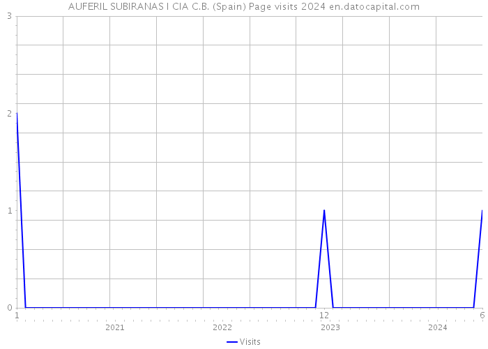 AUFERIL SUBIRANAS I CIA C.B. (Spain) Page visits 2024 