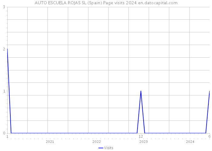 AUTO ESCUELA ROJAS SL (Spain) Page visits 2024 