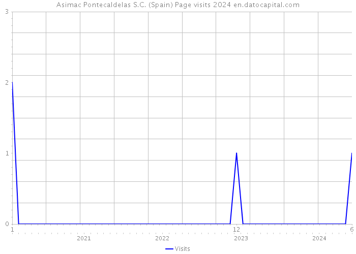 Asimac Pontecaldelas S.C. (Spain) Page visits 2024 