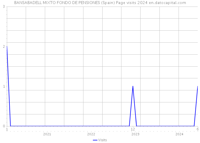 BANSABADELL MIXTO FONDO DE PENSIONES (Spain) Page visits 2024 