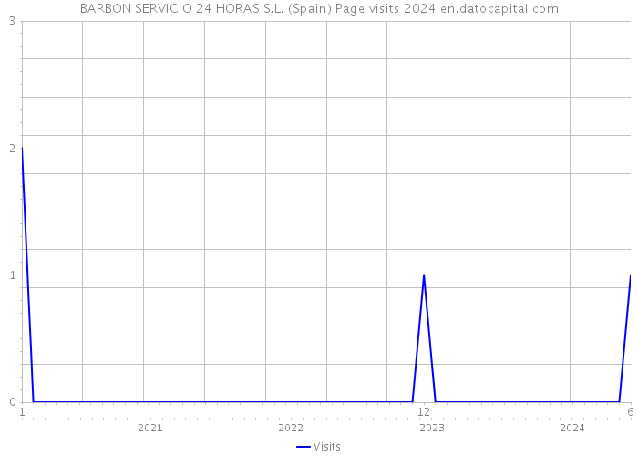 BARBON SERVICIO 24 HORAS S.L. (Spain) Page visits 2024 