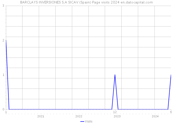 BARCLAYS INVERSIONES S.A SICAV (Spain) Page visits 2024 