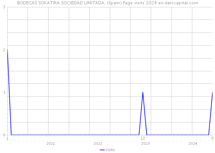 BODEGAS SOKATIRA SOCIEDAD LIMITADA. (Spain) Page visits 2024 