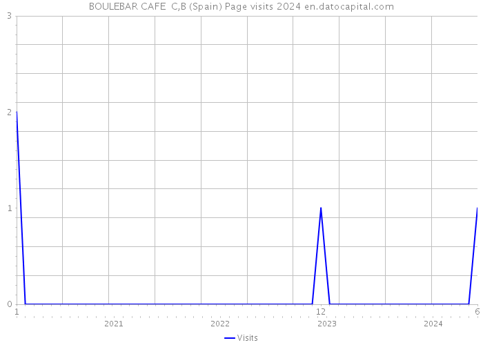BOULEBAR CAFE C,B (Spain) Page visits 2024 
