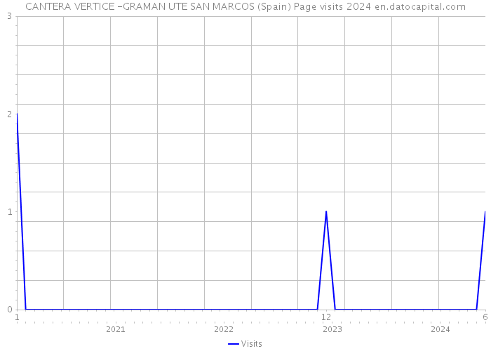 CANTERA VERTICE -GRAMAN UTE SAN MARCOS (Spain) Page visits 2024 