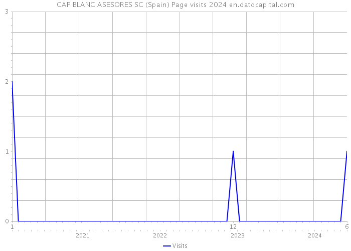 CAP BLANC ASESORES SC (Spain) Page visits 2024 
