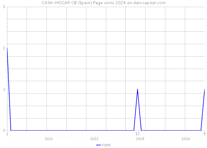 CASA-HOGAR CB (Spain) Page visits 2024 