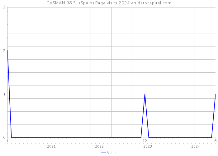 CASMAN 98 SL (Spain) Page visits 2024 