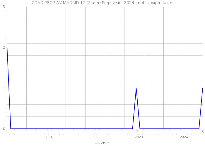 CDAD PROP AV MADRID 17 (Spain) Page visits 2024 