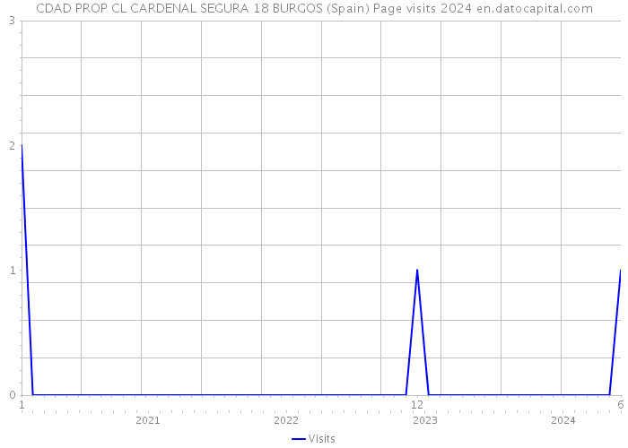 CDAD PROP CL CARDENAL SEGURA 18 BURGOS (Spain) Page visits 2024 