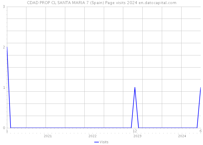 CDAD PROP CL SANTA MARIA 7 (Spain) Page visits 2024 