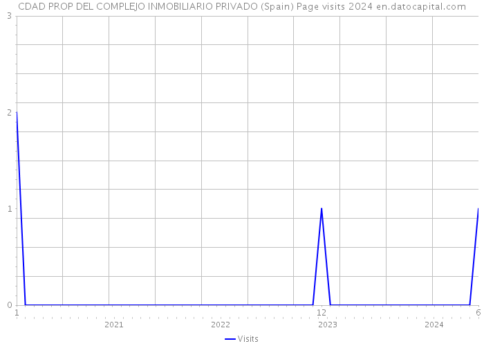 CDAD PROP DEL COMPLEJO INMOBILIARIO PRIVADO (Spain) Page visits 2024 