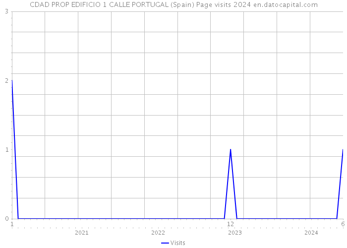 CDAD PROP EDIFICIO 1 CALLE PORTUGAL (Spain) Page visits 2024 