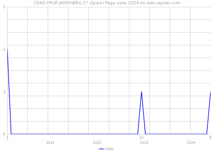 CDAD PROP JARDINERA 27 (Spain) Page visits 2024 