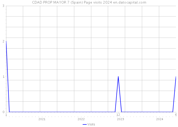 CDAD PROP MAYOR 7 (Spain) Page visits 2024 