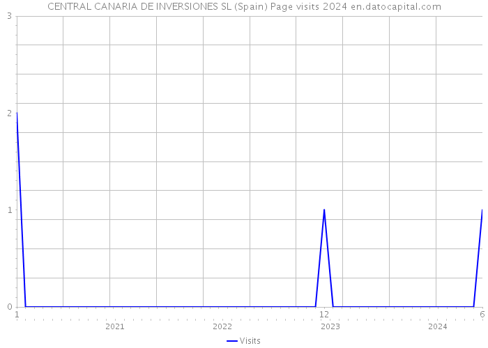 CENTRAL CANARIA DE INVERSIONES SL (Spain) Page visits 2024 