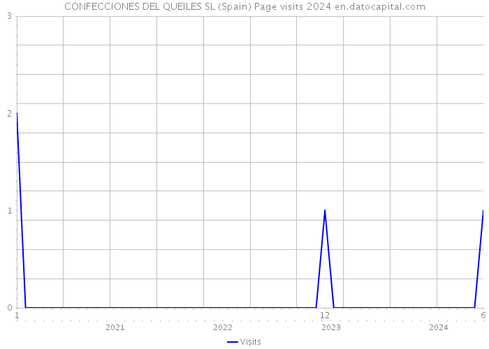 CONFECCIONES DEL QUEILES SL (Spain) Page visits 2024 
