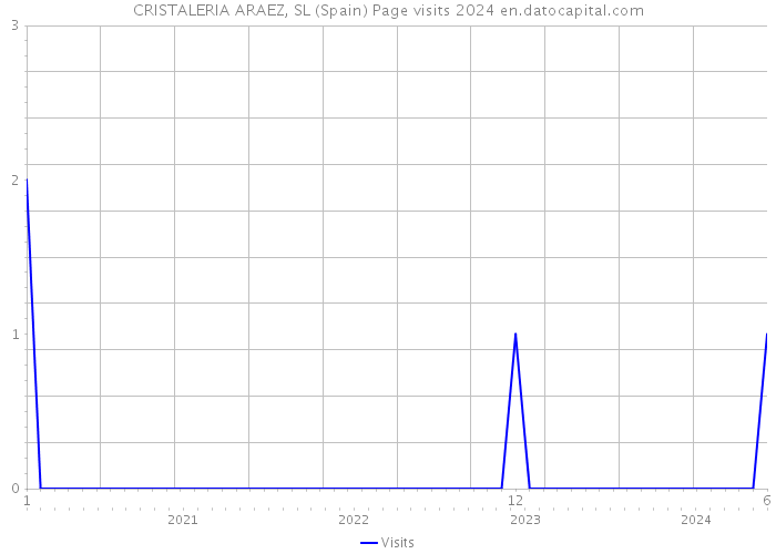 CRISTALERIA ARAEZ, SL (Spain) Page visits 2024 