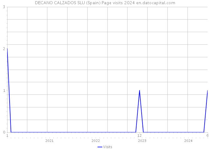 DECANO CALZADOS SLU (Spain) Page visits 2024 