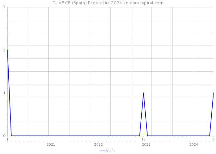 DUVE CB (Spain) Page visits 2024 