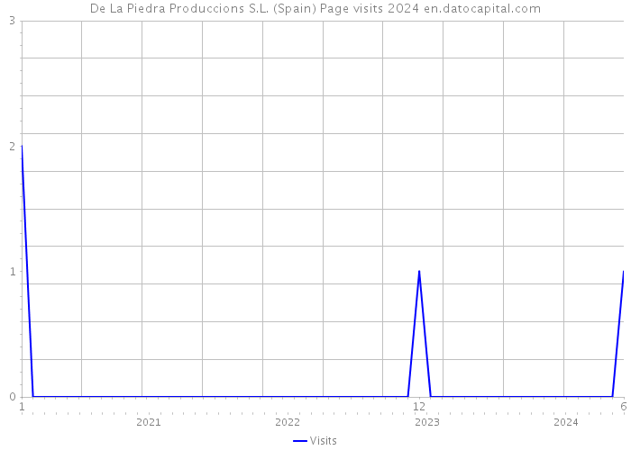 De La Piedra Produccions S.L. (Spain) Page visits 2024 