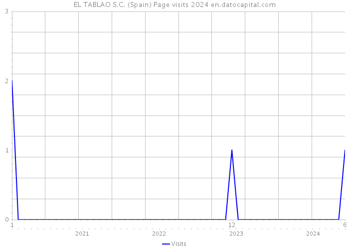 EL TABLAO S.C. (Spain) Page visits 2024 