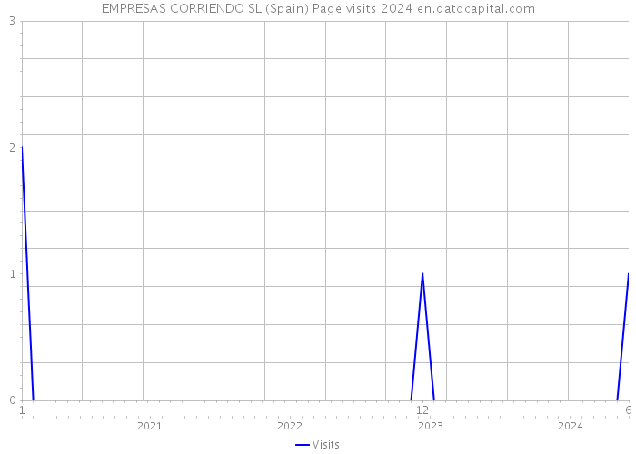 EMPRESAS CORRIENDO SL (Spain) Page visits 2024 