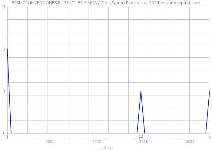 EPSILON INVERSIONES BURSATILES SIMCAV S.A. (Spain) Page visits 2024 