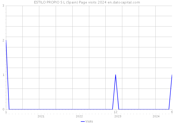 ESTILO PROPIO S L (Spain) Page visits 2024 