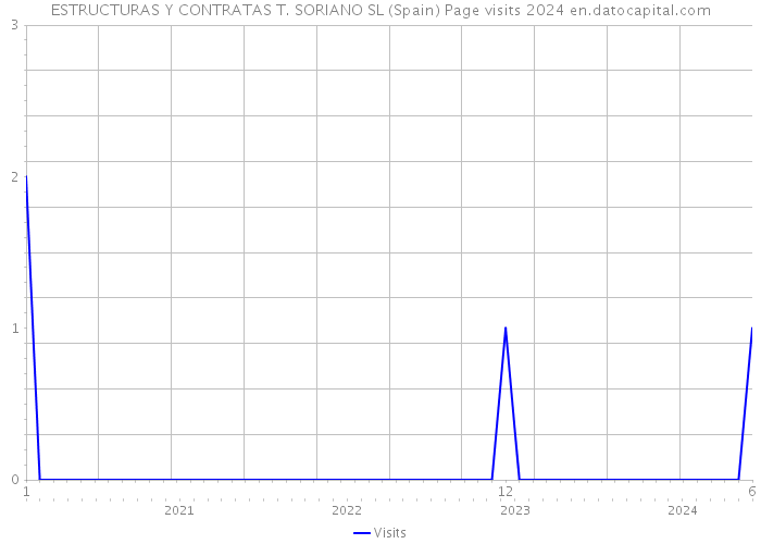 ESTRUCTURAS Y CONTRATAS T. SORIANO SL (Spain) Page visits 2024 