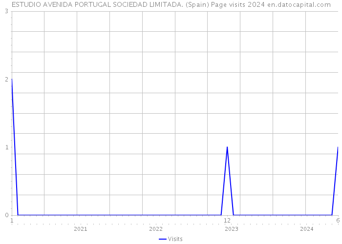 ESTUDIO AVENIDA PORTUGAL SOCIEDAD LIMITADA. (Spain) Page visits 2024 
