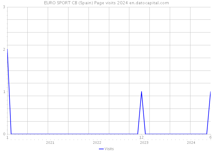 EURO SPORT CB (Spain) Page visits 2024 