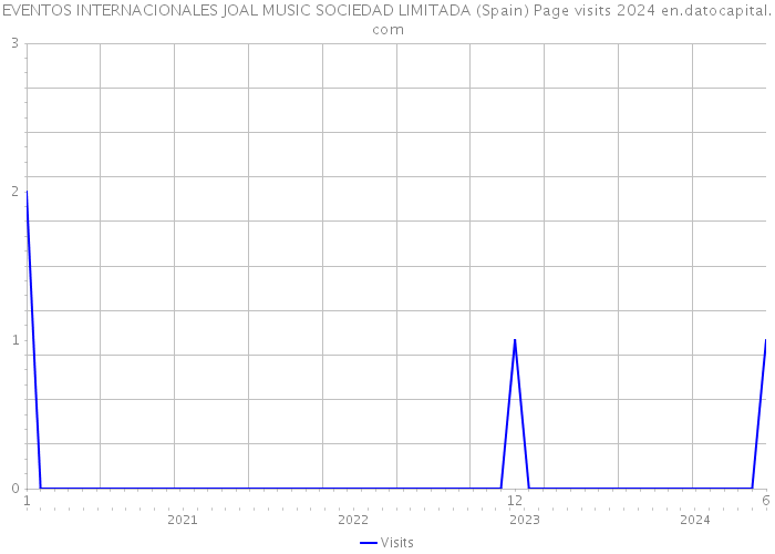 EVENTOS INTERNACIONALES JOAL MUSIC SOCIEDAD LIMITADA (Spain) Page visits 2024 