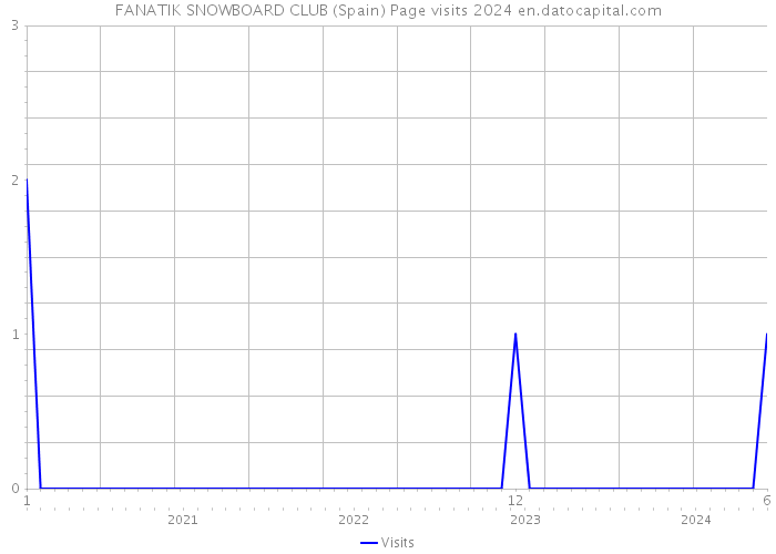 FANATIK SNOWBOARD CLUB (Spain) Page visits 2024 