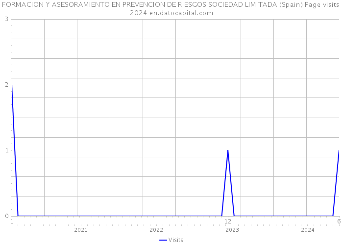 FORMACION Y ASESORAMIENTO EN PREVENCION DE RIESGOS SOCIEDAD LIMITADA (Spain) Page visits 2024 