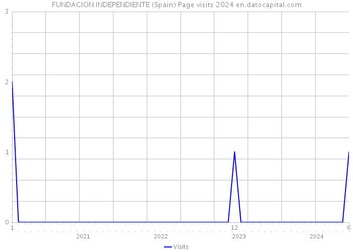 FUNDACION INDEPENDIENTE (Spain) Page visits 2024 