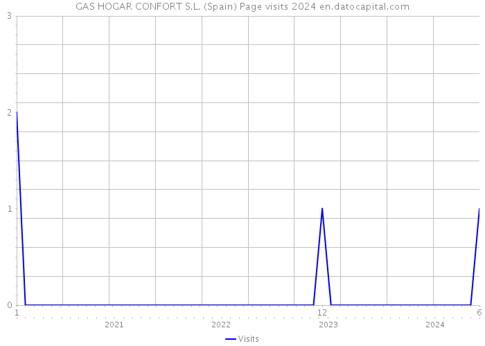 GAS HOGAR CONFORT S.L. (Spain) Page visits 2024 