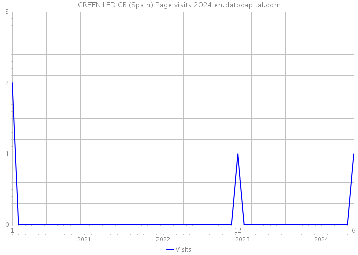 GREEN LED CB (Spain) Page visits 2024 