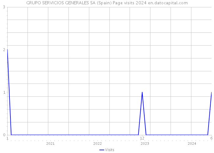 GRUPO SERVICIOS GENERALES SA (Spain) Page visits 2024 