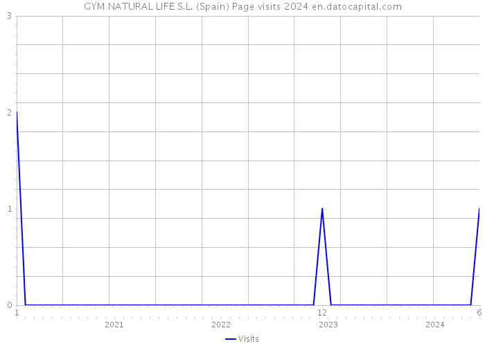 GYM NATURAL LIFE S.L. (Spain) Page visits 2024 