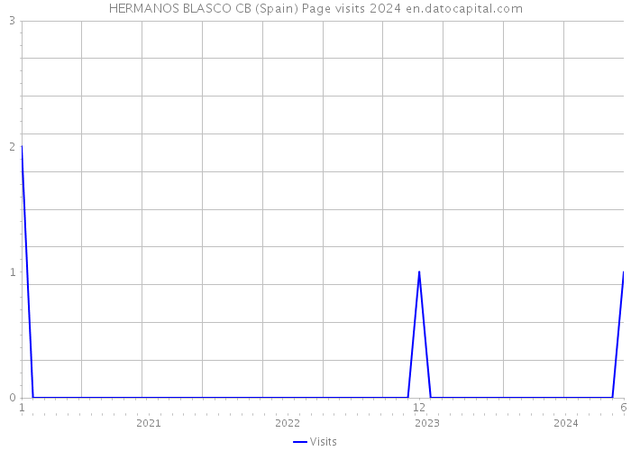 HERMANOS BLASCO CB (Spain) Page visits 2024 